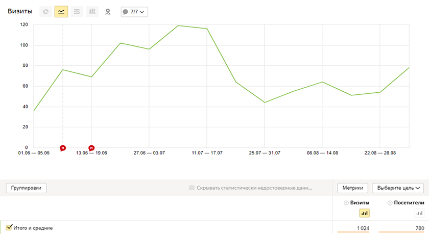 Аудитория сайта