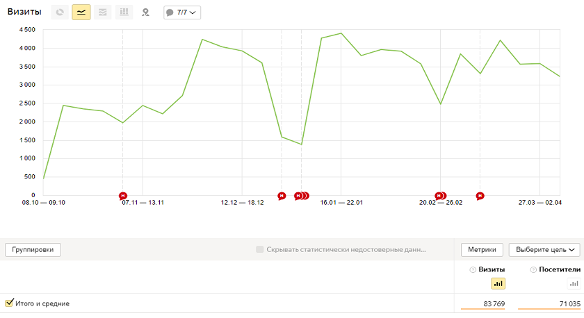 Аудитория сайта