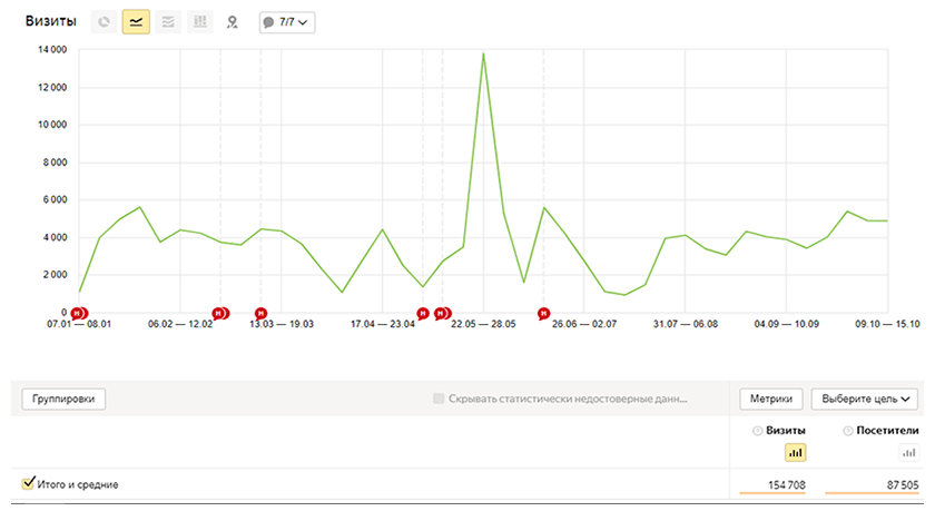 Аудитория сайта