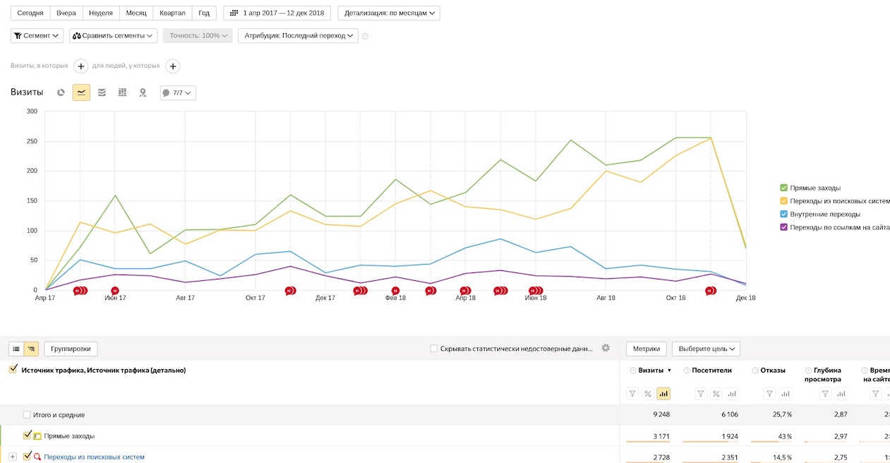 Динамика сайта