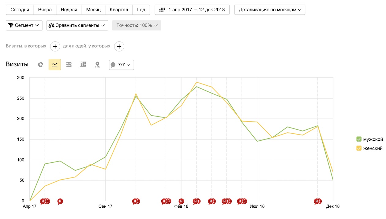 График визитов по гендору