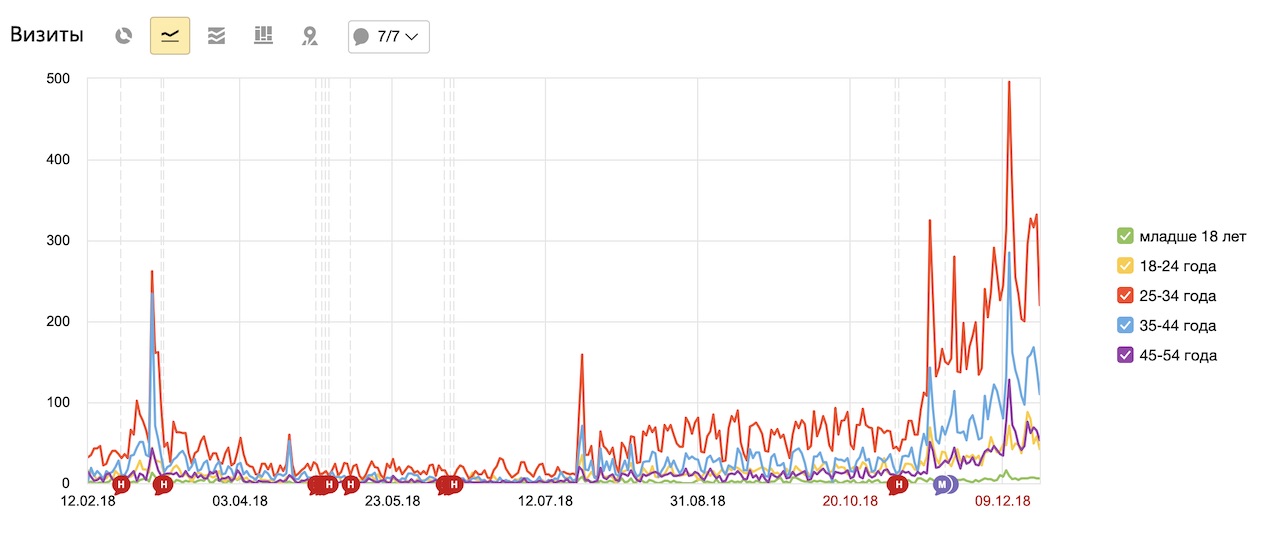 График возраста