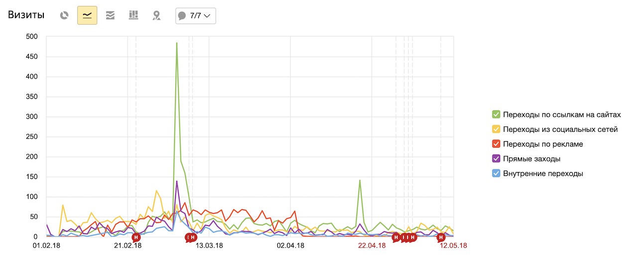 Визиты сайта к 8 марта