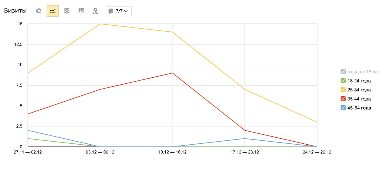 График возраста