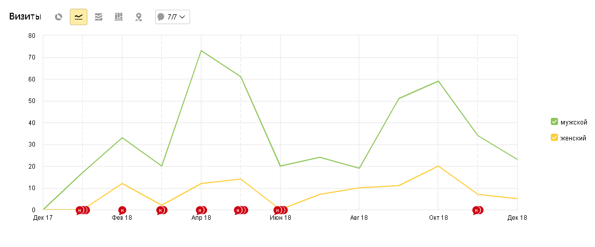 Пол посетителей на сайте