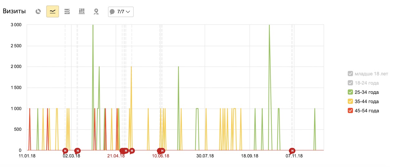 График возраста