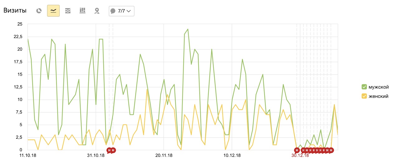 График визитов по гендору