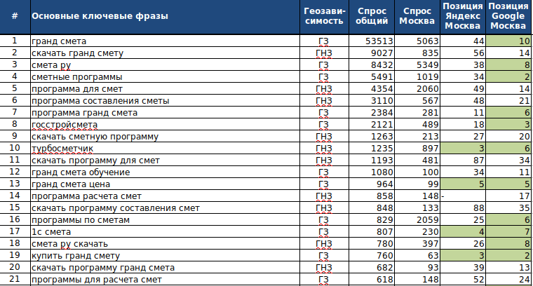 Оглавление семантического ядра
