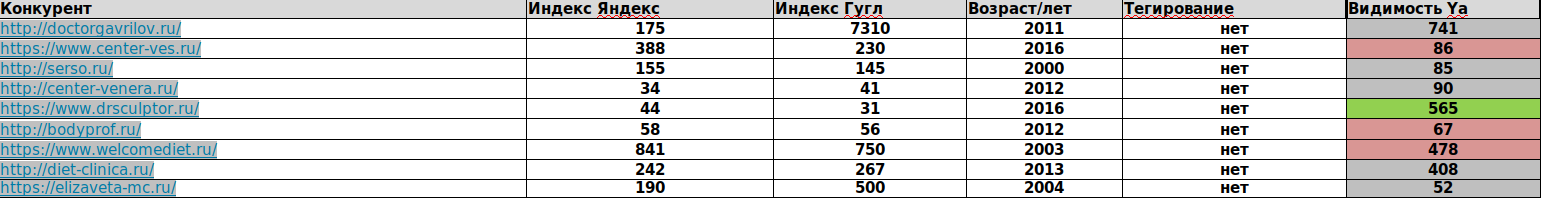 Сравнение с конкурентами