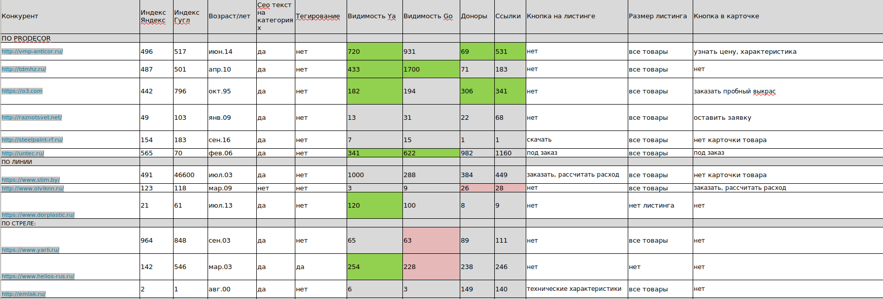 Сравнение с конкурентами