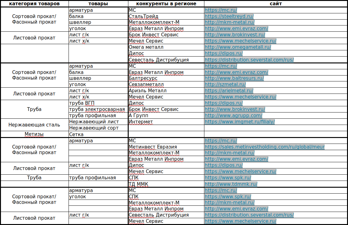 Сравнение с конкурентами