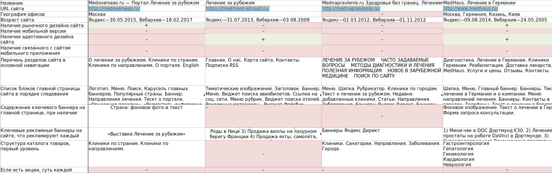 Сравнение с конкурентами