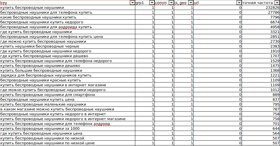 Оглавление семантического ядра