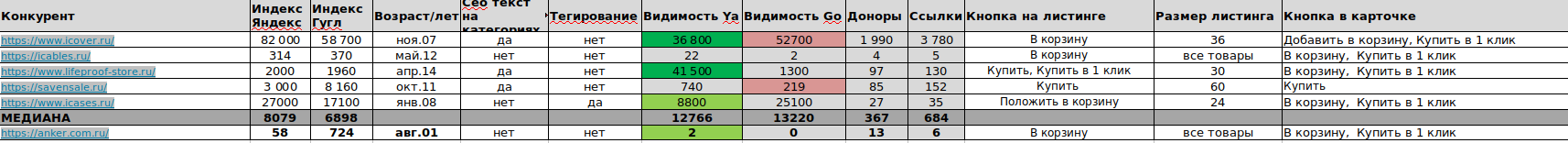 Сравнение с конкурентами