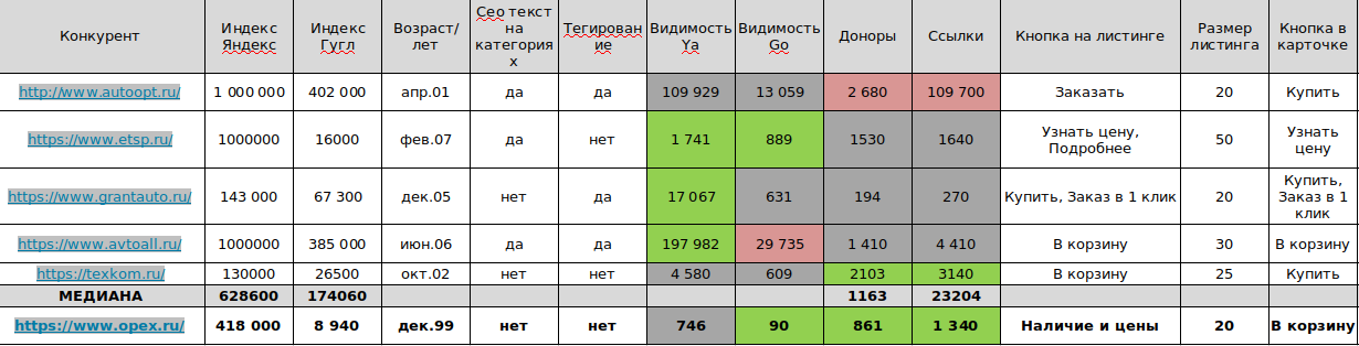 Сравнение с конкурентами