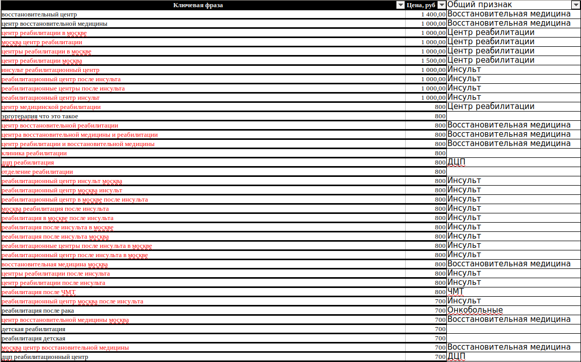 Оглавление семантического ядра