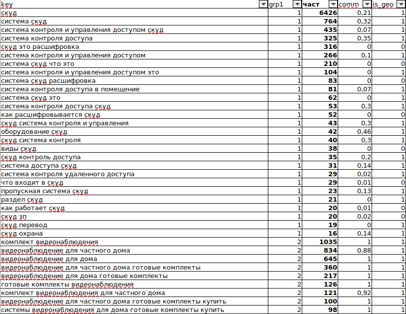Оглавление семантического ядра