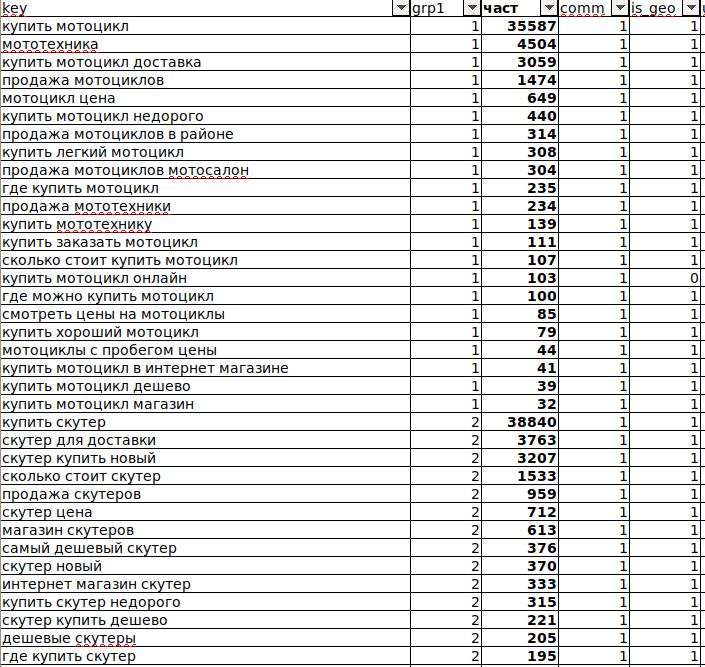 Оглавление семантического ядра